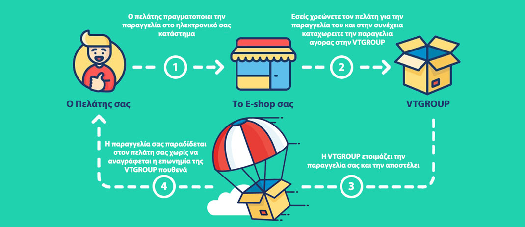 Ελληνικό Dropshipping
